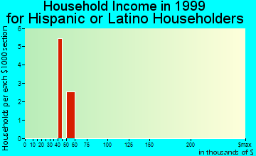 Wayland household income for Hispanic or Latino householders