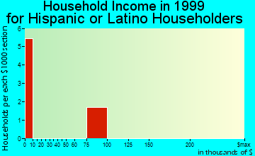 West Ishpeming household income for Hispanic or Latino householders