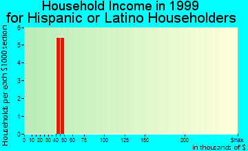 West Monroe household income for Hispanic or Latino householders