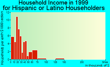 Wellton household income for Hispanic or Latino householders