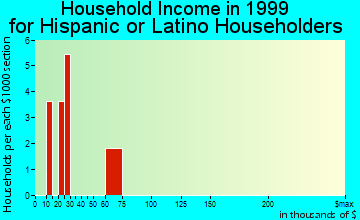 White Cloud household income for Hispanic or Latino householders