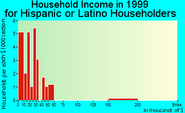 Wenden household income for Hispanic or Latino householders