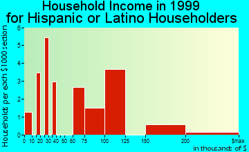 Woodhaven household income for Hispanic or Latino householders
