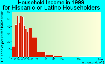 Wyoming household income for Hispanic or Latino householders
