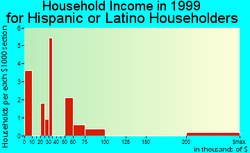 Whetstone household income for Hispanic or Latino householders