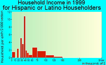 Apple Valley household income for Hispanic or Latino householders