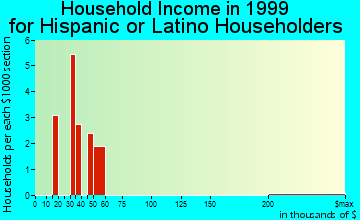 Blue Earth household income for Hispanic or Latino householders