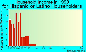 Winkelman household income for Hispanic or Latino householders