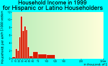 Brooklyn Center household income for Hispanic or Latino householders