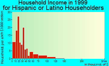 Winslow household income for Hispanic or Latino householders