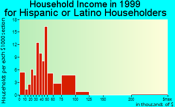 Burnsville household income for Hispanic or Latino householders