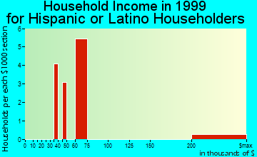 Daphne household income for Hispanic or Latino householders