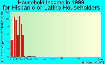 Crookston household income for Hispanic or Latino householders