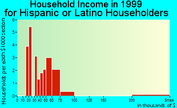 Crystal household income for Hispanic or Latino householders