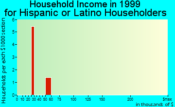 Dassel household income for Hispanic or Latino householders