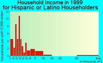 Duluth household income for Hispanic or Latino householders
