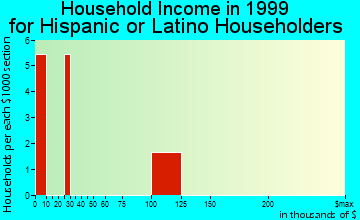 Andalusia household income for Hispanic or Latino householders