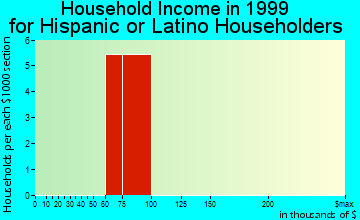 Dauphin Island household income for Hispanic or Latino householders