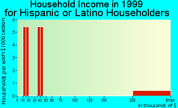 Elmore household income for Hispanic or Latino householders