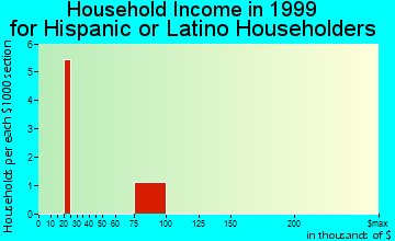 Emmons household income for Hispanic or Latino householders