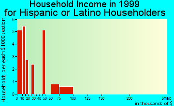 Fairmont household income for Hispanic or Latino householders