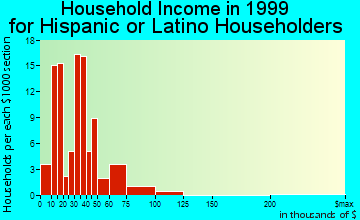 Faribault household income for Hispanic or Latino householders