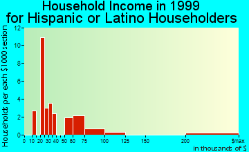 Lakeville household income for Hispanic or Latino householders