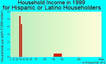 Landfall household income for Hispanic or Latino householders