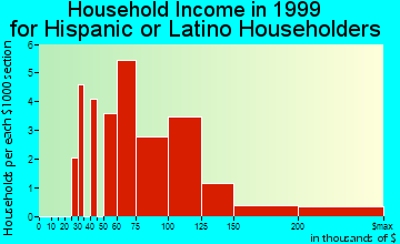 Maple Grove household income for Hispanic or Latino householders