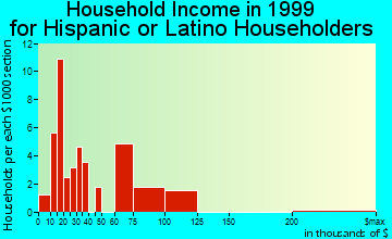 Maplewood household income for Hispanic or Latino householders