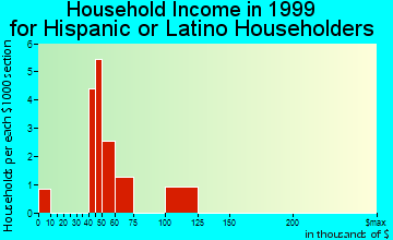 New Brighton household income for Hispanic or Latino householders
