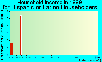 New York Mills household income for Hispanic or Latino householders