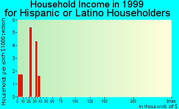 Demopolis household income for Hispanic or Latino householders