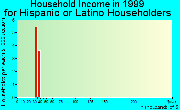 Welcome household income for Hispanic or Latino householders