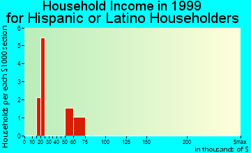 Batesville household income for Hispanic or Latino householders