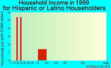 Columbia household income for Hispanic or Latino householders