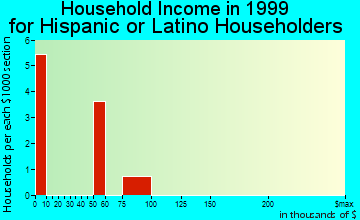Carthage household income for Hispanic or Latino householders