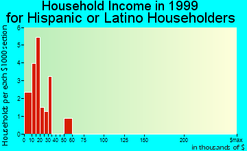 Greenville household income for Hispanic or Latino householders