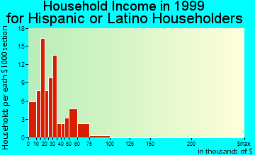 Clarksville household income for Hispanic or Latino householders