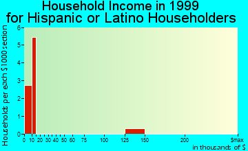 Prentiss household income for Hispanic or Latino householders