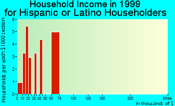 Ripley household income for Hispanic or Latino householders