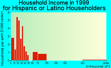 Dothan household income for Hispanic or Latino householders