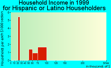 Utica household income for Hispanic or Latino householders