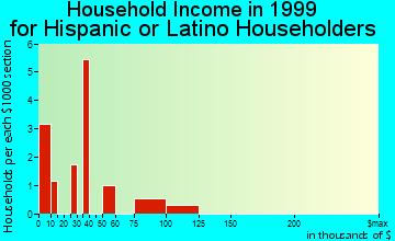Vicksburg household income for Hispanic or Latino householders