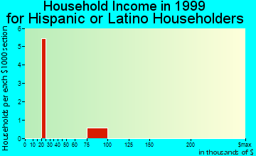 West Hattiesburg household income for Hispanic or Latino householders