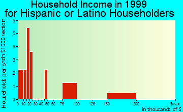 Arnold household income for Hispanic or Latino householders
