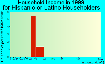 Barnhart household income for Hispanic or Latino householders