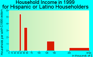 Battlefield household income for Hispanic or Latino householders