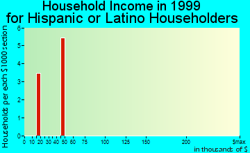 Berkeley household income for Hispanic or Latino householders