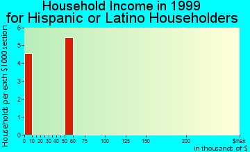 Brookfield household income for Hispanic or Latino householders